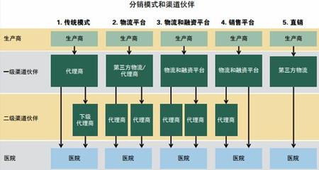 2020年中國(guó)醫(yī)療器械行業(yè)發(fā)展現(xiàn)狀與趨勢(shì)前景分析及代理與銷售模式探討