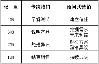 醫(yī)療器械 傳統(tǒng)推銷已死，顧問(wèn)式營(yíng)銷重生